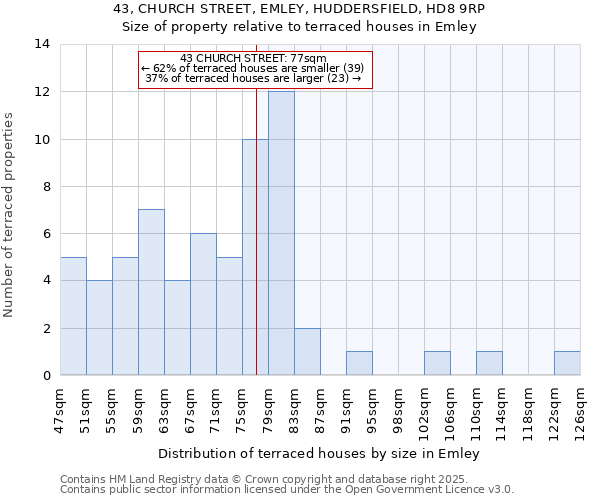 43, CHURCH STREET, EMLEY, HUDDERSFIELD, HD8 9RP: Size of property relative to terraced houses houses in Emley