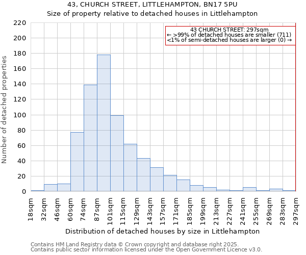 43, CHURCH STREET, LITTLEHAMPTON, BN17 5PU: Size of property relative to detached houses houses in Littlehampton