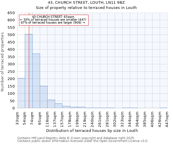 43, CHURCH STREET, LOUTH, LN11 9BZ: Size of property relative to terraced houses houses in Louth