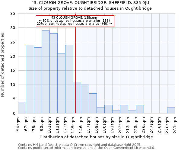 43, CLOUGH GROVE, OUGHTIBRIDGE, SHEFFIELD, S35 0JU: Size of property relative to detached houses houses in Oughtibridge