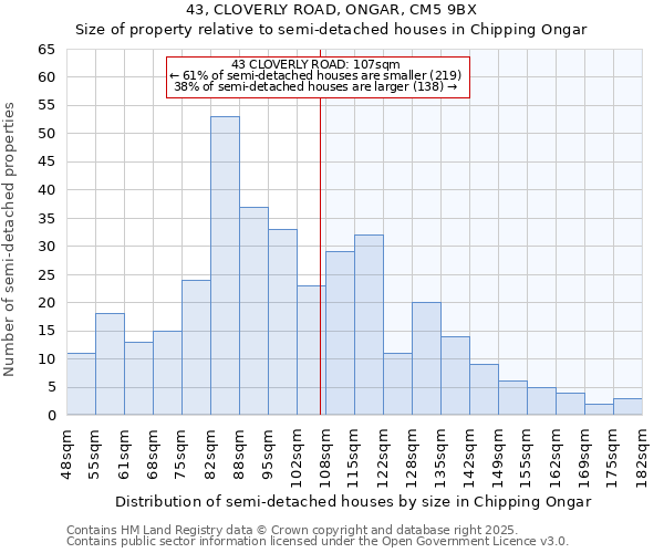 43, CLOVERLY ROAD, ONGAR, CM5 9BX: Size of property relative to semi-detached houses houses in Chipping Ongar