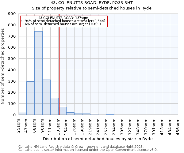 43, COLENUTTS ROAD, RYDE, PO33 3HT: Size of property relative to semi-detached houses houses in Ryde