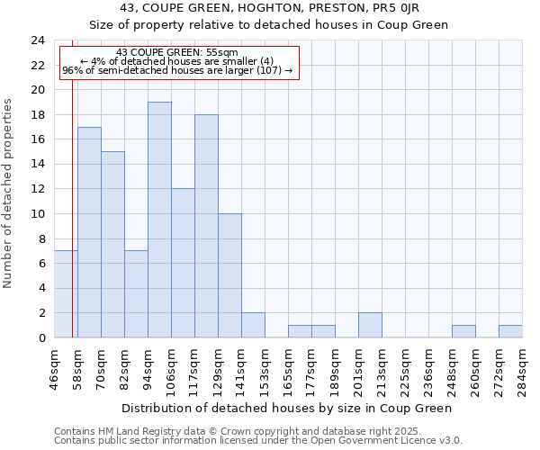 43, COUPE GREEN, HOGHTON, PRESTON, PR5 0JR: Size of property relative to detached houses houses in Coup Green
