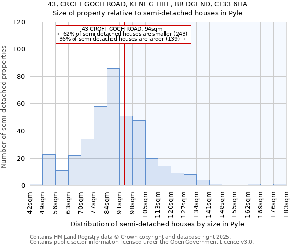 43, CROFT GOCH ROAD, KENFIG HILL, BRIDGEND, CF33 6HA: Size of property relative to semi-detached houses houses in Pyle