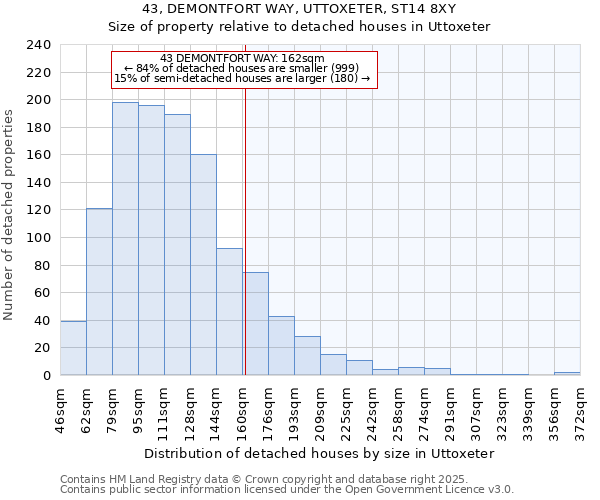 43, DEMONTFORT WAY, UTTOXETER, ST14 8XY: Size of property relative to detached houses houses in Uttoxeter