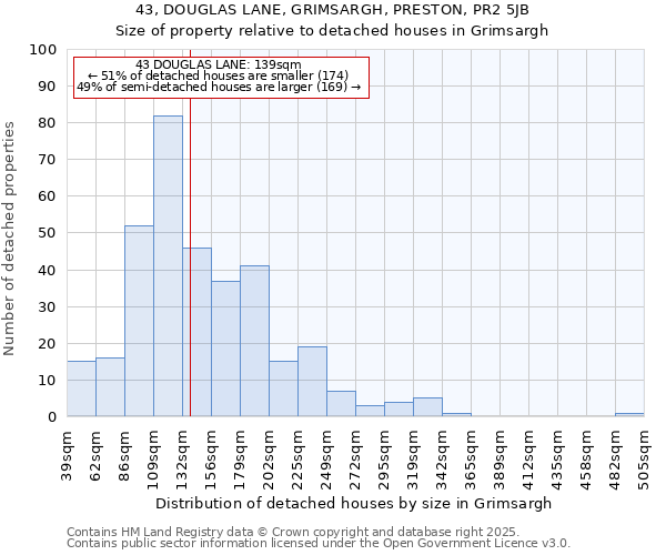 43, DOUGLAS LANE, GRIMSARGH, PRESTON, PR2 5JB: Size of property relative to detached houses houses in Grimsargh