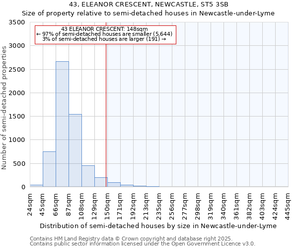 43, ELEANOR CRESCENT, NEWCASTLE, ST5 3SB: Size of property relative to semi-detached houses houses in Newcastle-under-Lyme