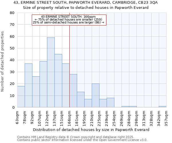 43, ERMINE STREET SOUTH, PAPWORTH EVERARD, CAMBRIDGE, CB23 3QA: Size of property relative to detached houses houses in Papworth Everard