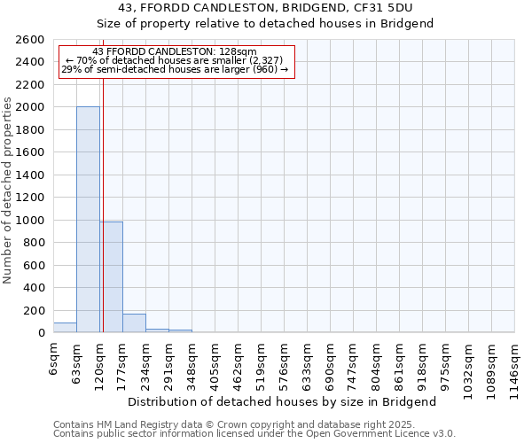 43, FFORDD CANDLESTON, BRIDGEND, CF31 5DU: Size of property relative to detached houses houses in Bridgend
