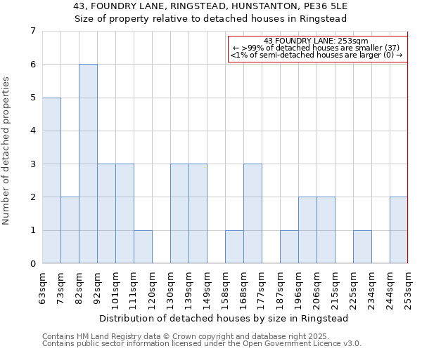 43, FOUNDRY LANE, RINGSTEAD, HUNSTANTON, PE36 5LE: Size of property relative to detached houses houses in Ringstead
