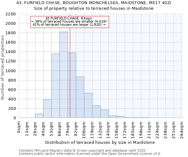 43, FURFIELD CHASE, BOUGHTON MONCHELSEA, MAIDSTONE, ME17 4GD: Size of property relative to terraced houses houses in Maidstone