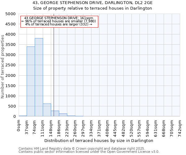 43, GEORGE STEPHENSON DRIVE, DARLINGTON, DL2 2GE: Size of property relative to terraced houses houses in Darlington
