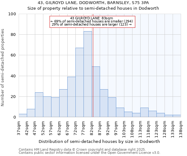 43, GILROYD LANE, DODWORTH, BARNSLEY, S75 3PA: Size of property relative to semi-detached houses houses in Dodworth