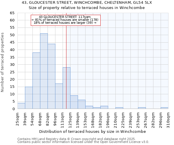 43, GLOUCESTER STREET, WINCHCOMBE, CHELTENHAM, GL54 5LX: Size of property relative to terraced houses houses in Winchcombe