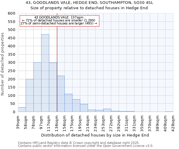 43, GOODLANDS VALE, HEDGE END, SOUTHAMPTON, SO30 4SL: Size of property relative to detached houses houses in Hedge End