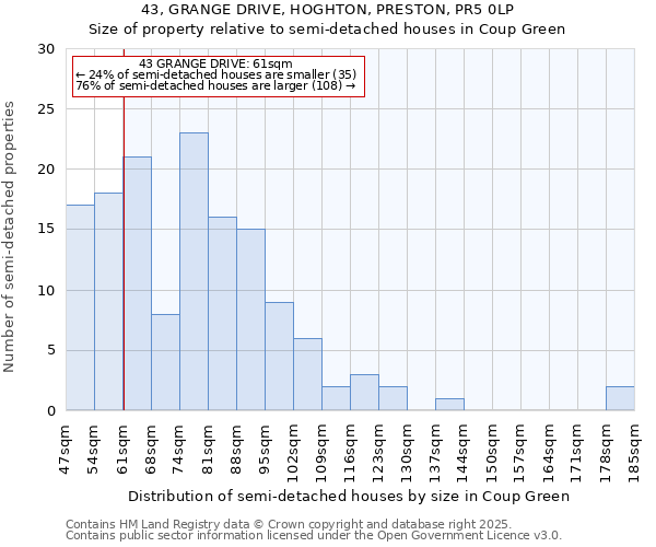 43, GRANGE DRIVE, HOGHTON, PRESTON, PR5 0LP: Size of property relative to semi-detached houses houses in Coup Green