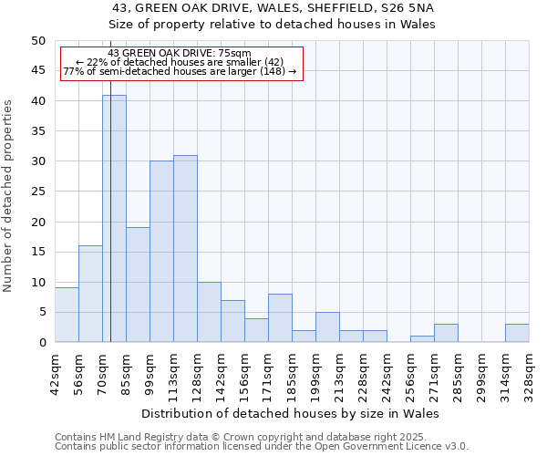 43, GREEN OAK DRIVE, WALES, SHEFFIELD, S26 5NA: Size of property relative to detached houses houses in Wales