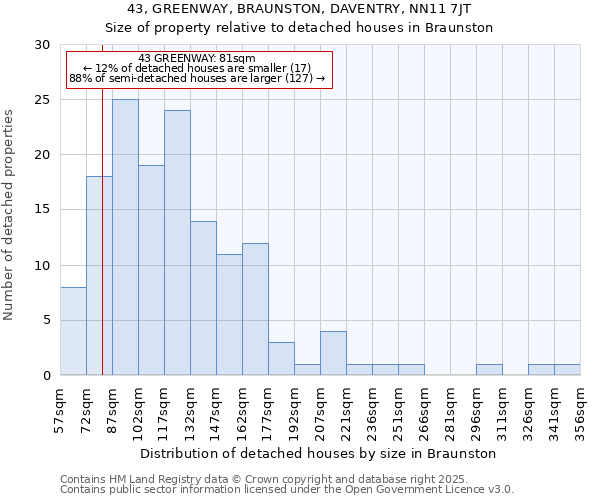 43, GREENWAY, BRAUNSTON, DAVENTRY, NN11 7JT: Size of property relative to detached houses houses in Braunston