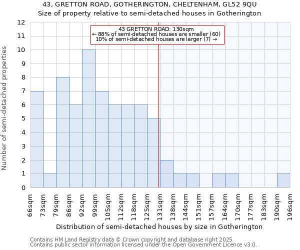 43, GRETTON ROAD, GOTHERINGTON, CHELTENHAM, GL52 9QU: Size of property relative to semi-detached houses houses in Gotherington