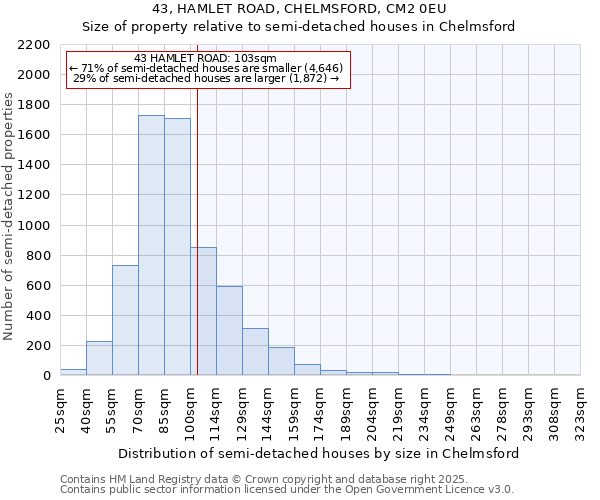 43, HAMLET ROAD, CHELMSFORD, CM2 0EU: Size of property relative to semi-detached houses houses in Chelmsford