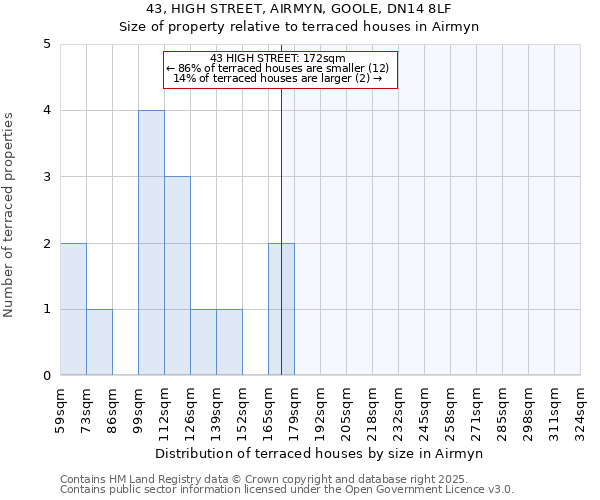 43, HIGH STREET, AIRMYN, GOOLE, DN14 8LF: Size of property relative to terraced houses houses in Airmyn