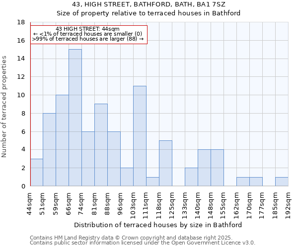 43, HIGH STREET, BATHFORD, BATH, BA1 7SZ: Size of property relative to terraced houses houses in Bathford
