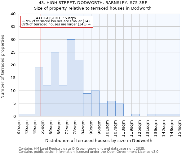 43, HIGH STREET, DODWORTH, BARNSLEY, S75 3RF: Size of property relative to terraced houses houses in Dodworth