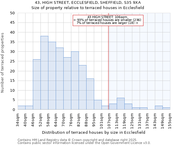 43, HIGH STREET, ECCLESFIELD, SHEFFIELD, S35 9XA: Size of property relative to terraced houses houses in Ecclesfield