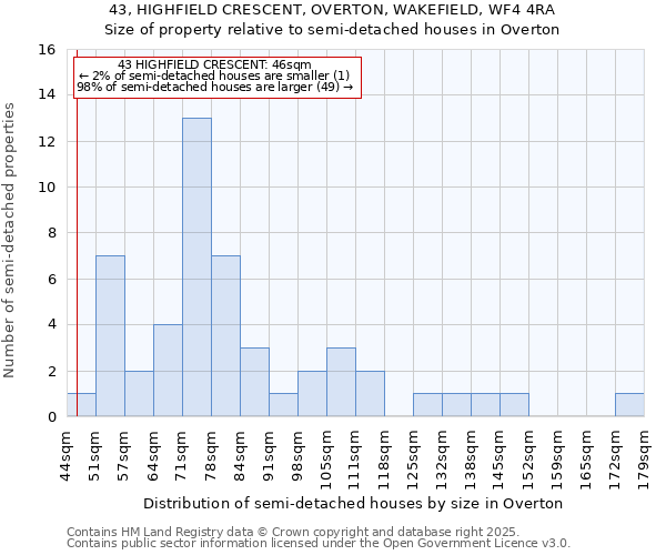 43, HIGHFIELD CRESCENT, OVERTON, WAKEFIELD, WF4 4RA: Size of property relative to semi-detached houses houses in Overton