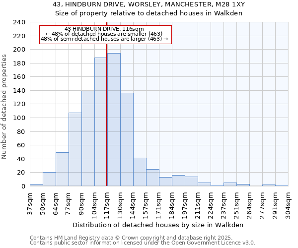 43, HINDBURN DRIVE, WORSLEY, MANCHESTER, M28 1XY: Size of property relative to detached houses houses in Walkden
