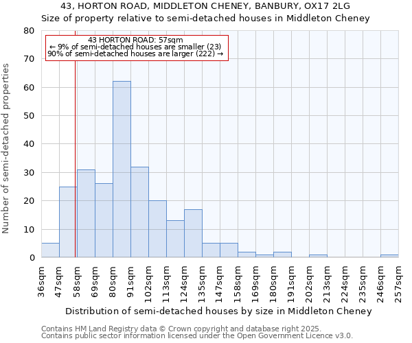 43, HORTON ROAD, MIDDLETON CHENEY, BANBURY, OX17 2LG: Size of property relative to semi-detached houses houses in Middleton Cheney