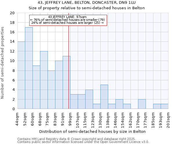 43, JEFFREY LANE, BELTON, DONCASTER, DN9 1LU: Size of property relative to semi-detached houses houses in Belton