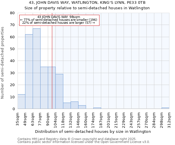 43, JOHN DAVIS WAY, WATLINGTON, KING'S LYNN, PE33 0TB: Size of property relative to semi-detached houses houses in Watlington