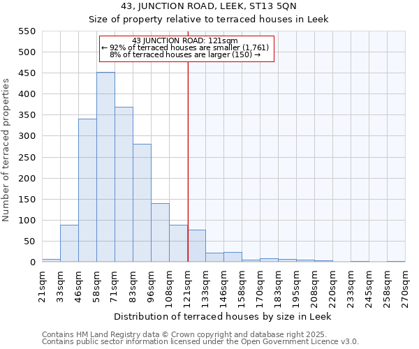 43, JUNCTION ROAD, LEEK, ST13 5QN: Size of property relative to terraced houses houses in Leek