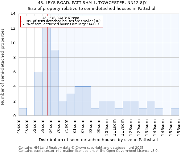 43, LEYS ROAD, PATTISHALL, TOWCESTER, NN12 8JY: Size of property relative to semi-detached houses houses in Pattishall