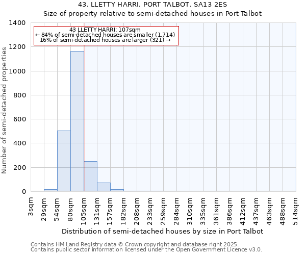 43, LLETTY HARRI, PORT TALBOT, SA13 2ES: Size of property relative to semi-detached houses houses in Port Talbot