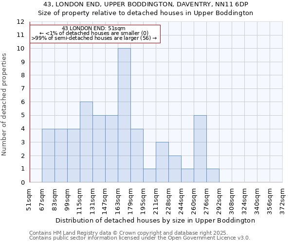 43, LONDON END, UPPER BODDINGTON, DAVENTRY, NN11 6DP: Size of property relative to detached houses houses in Upper Boddington