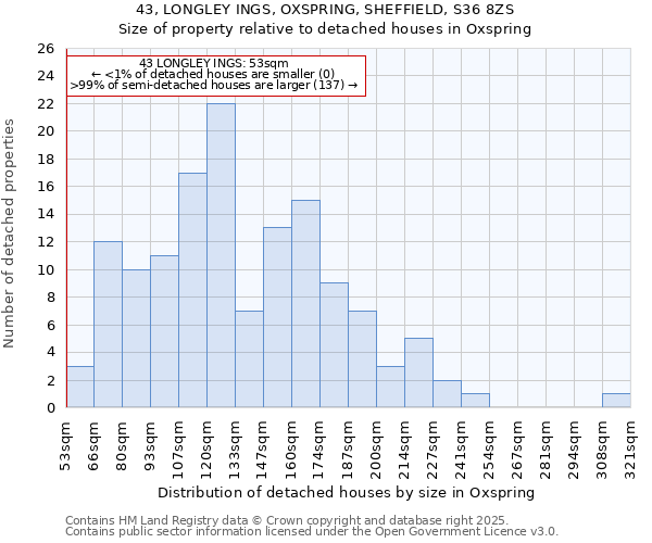 43, LONGLEY INGS, OXSPRING, SHEFFIELD, S36 8ZS: Size of property relative to detached houses houses in Oxspring