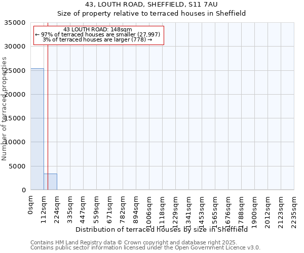 43, LOUTH ROAD, SHEFFIELD, S11 7AU: Size of property relative to terraced houses houses in Sheffield