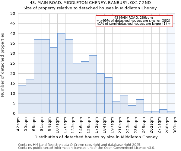 43, MAIN ROAD, MIDDLETON CHENEY, BANBURY, OX17 2ND: Size of property relative to detached houses houses in Middleton Cheney
