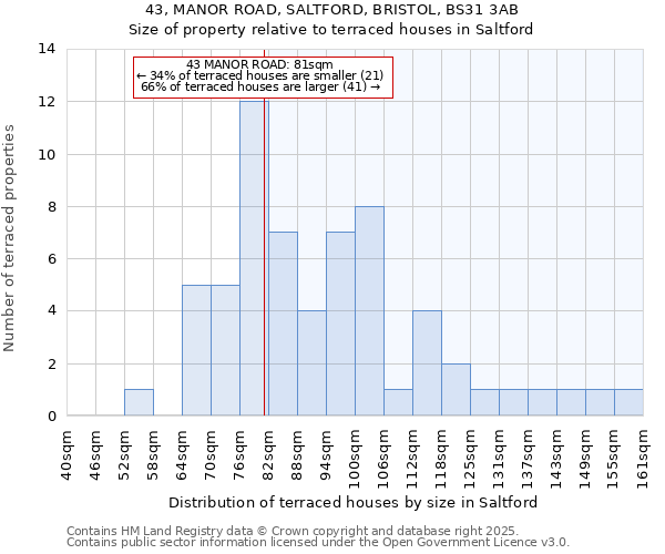 43, MANOR ROAD, SALTFORD, BRISTOL, BS31 3AB: Size of property relative to terraced houses houses in Saltford