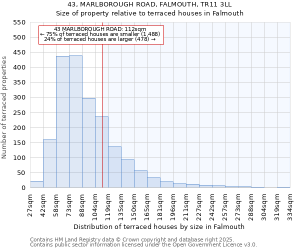 43, MARLBOROUGH ROAD, FALMOUTH, TR11 3LL: Size of property relative to terraced houses houses in Falmouth