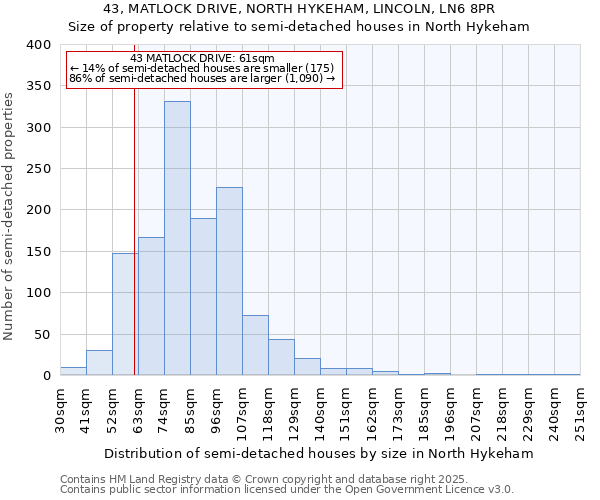 43, MATLOCK DRIVE, NORTH HYKEHAM, LINCOLN, LN6 8PR: Size of property relative to semi-detached houses houses in North Hykeham