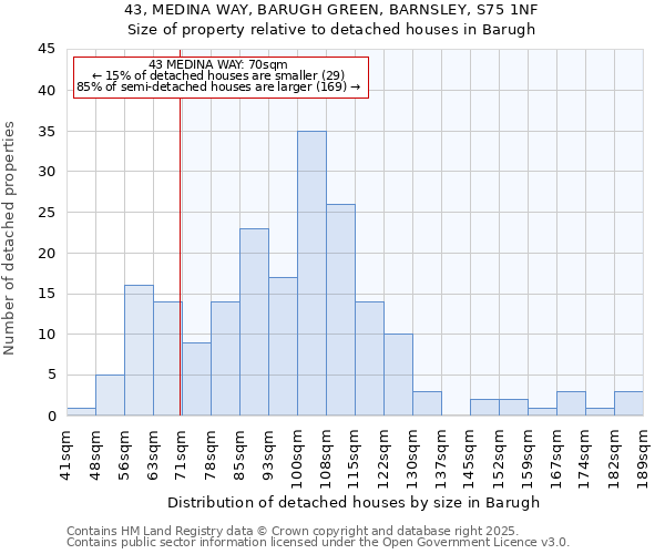 43, MEDINA WAY, BARUGH GREEN, BARNSLEY, S75 1NF: Size of property relative to detached houses houses in Barugh