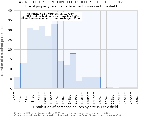 43, MELLOR LEA FARM DRIVE, ECCLESFIELD, SHEFFIELD, S35 9TZ: Size of property relative to detached houses houses in Ecclesfield