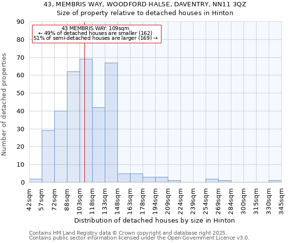 43, MEMBRIS WAY, WOODFORD HALSE, DAVENTRY, NN11 3QZ: Size of property relative to detached houses houses in Hinton
