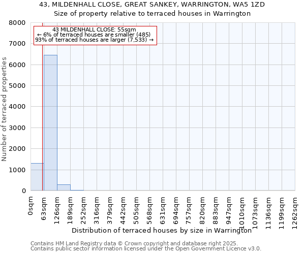 43, MILDENHALL CLOSE, GREAT SANKEY, WARRINGTON, WA5 1ZD: Size of property relative to terraced houses houses in Warrington