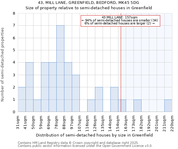 43, MILL LANE, GREENFIELD, BEDFORD, MK45 5DG: Size of property relative to semi-detached houses houses in Greenfield
