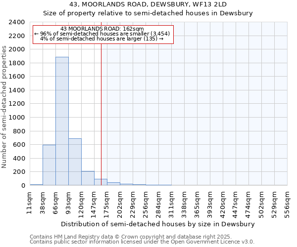 43, MOORLANDS ROAD, DEWSBURY, WF13 2LD: Size of property relative to semi-detached houses houses in Dewsbury
