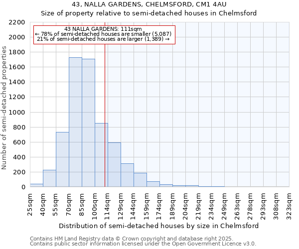 43, NALLA GARDENS, CHELMSFORD, CM1 4AU: Size of property relative to semi-detached houses houses in Chelmsford